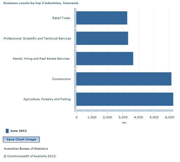 Graph Image for Business counts by top 5 industries, Tasmania